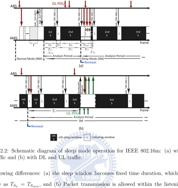 Figure 2.2: Schematic diagram of sleep mode operation for IEEE 802.16m: (a) with DL traffic and (b) with DL and UL traffic.