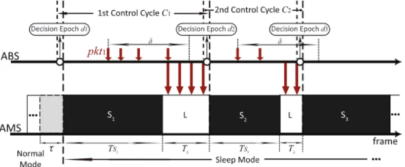 Figure 5.1: Schematic diagram of ideal sleep mode operation for an AMS.