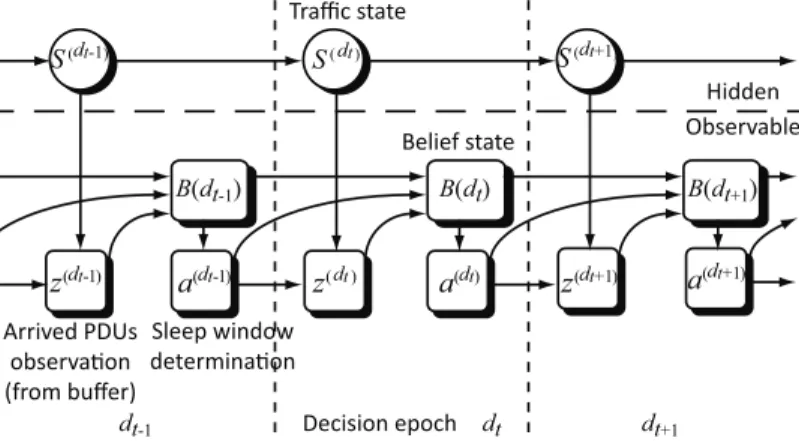 Figure 5.2: Schematic diagram of POMDP model for PSWD approach