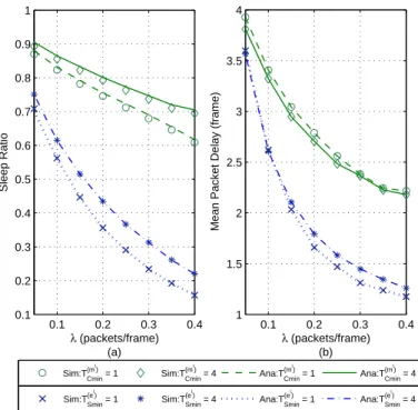 Figure 6.1: Numerical evaluation for Type I of the IEEE 802.16e/m with: (a) sleep ratio vs