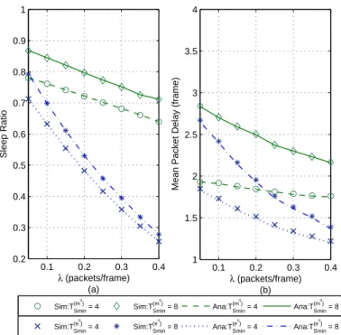 Figure 6.2: Numerical evaluation for Type II of the IEEE 802.16e/m with: (a) sleep ratio vs
