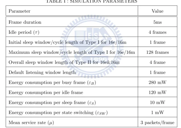 TABLE I : SIMULATION PARAMETERS