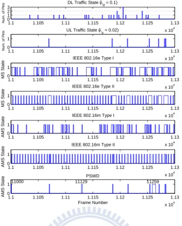 Figure 6.3: An exemplified sleep mode operation among Type I/II of IEEE 802.16e/m and PSWD approach.