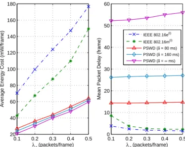 Figure 6.4: Performance comparison among Type I of IEEE 802.16e/m and PSWD approach under NRT/BE traffic.