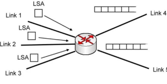 Figure 2.2: OSPF LSA flooding procedure 