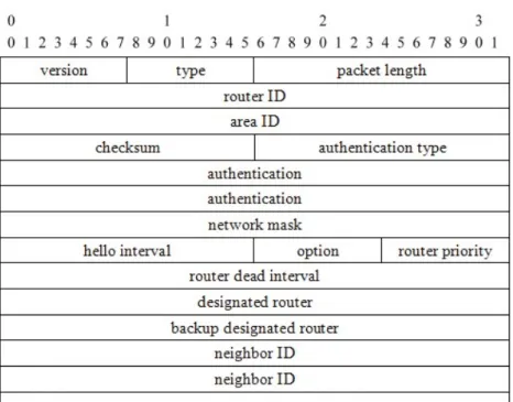 Figure 3.1 The OSPF Hello packet header 