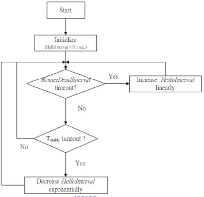 Figure 3.2: The flow chart of adaptive HelloInterval 