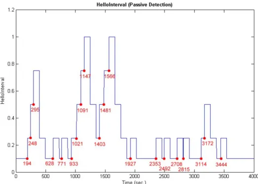 Figure 4.1: The variation of HelloInterval with passive detection 