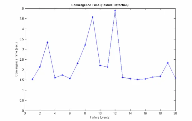Figure 4.2: The network convergence time with passive detection 