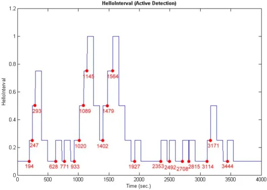 Figure 4.3: The variation of HelloInterval with active detection 