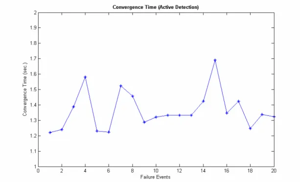 Figure 4.4: The network convergence time with active detection 