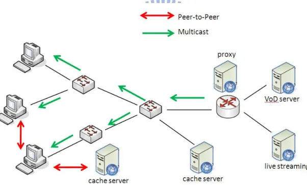 Figure 2.1 IPTV architecture for time-shift 