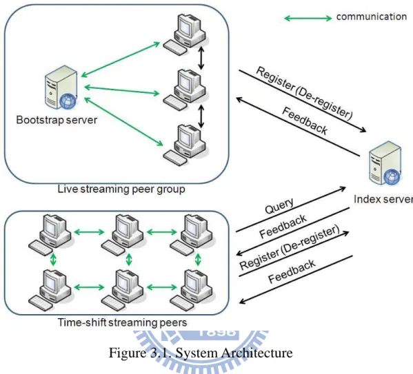 Figure 3.1. System Architecture 
