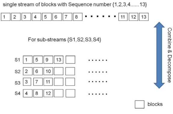 Figure 3.2-1 An example of stream decomposition 