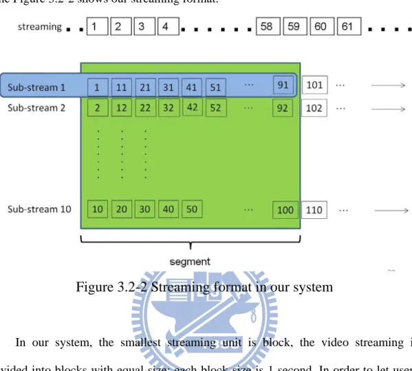 Figure 3.2-2 Streaming format in our system 