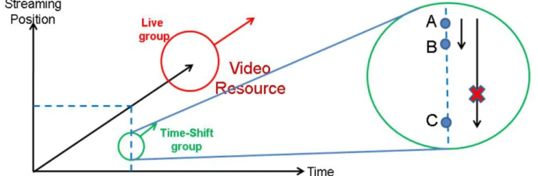 Figure 3.3.1 Peers in time-shift group 
