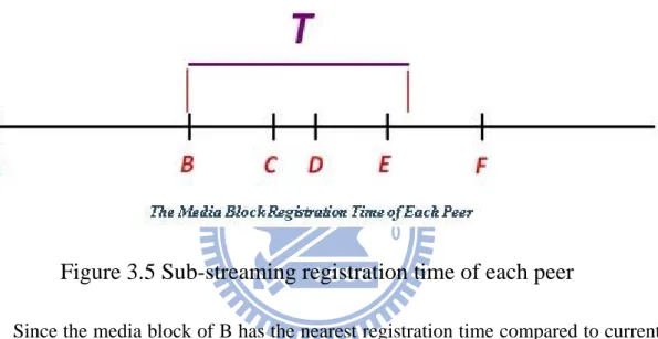 Figure 3.5 Sub-streaming registration time of each peer 