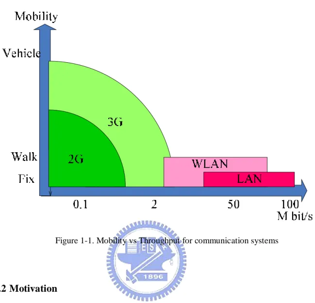 Figure 1-1. Mobility vs Throughput for communication systems 