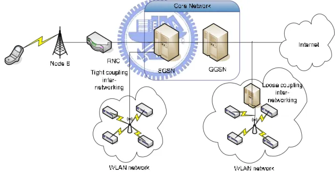 Figure 1-2 WLAN coupled at different levels (take UMTS as cellular systems) 