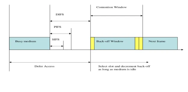 Figure 1-4. MAC control in WLAN system 