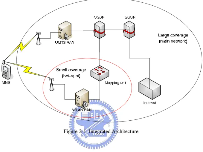 Figure 2-1. Integrated Architecture 