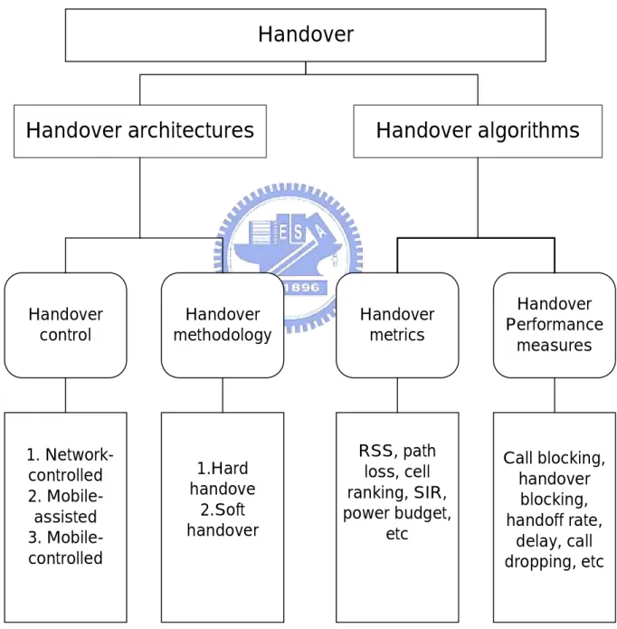 Figure 2-2. Important studies involved in the handover mechanism 