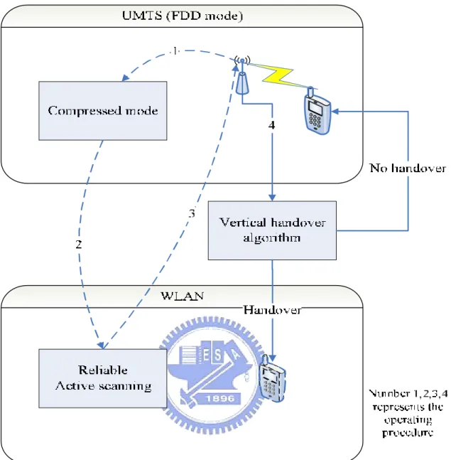 Figure 2-4 Extra feature of vertical handover    2.3.1 Compressed mode 