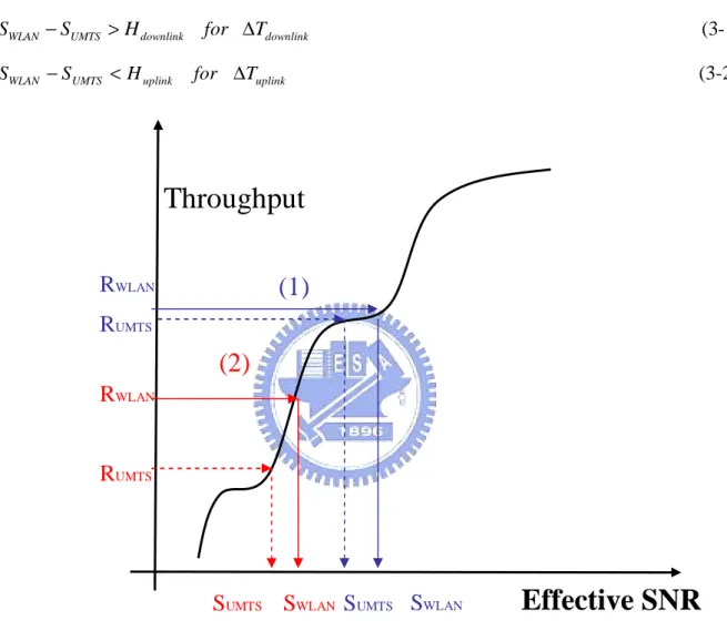 Figure 3-1. Throughput vs SNR in WLAN (including link adaptation) 