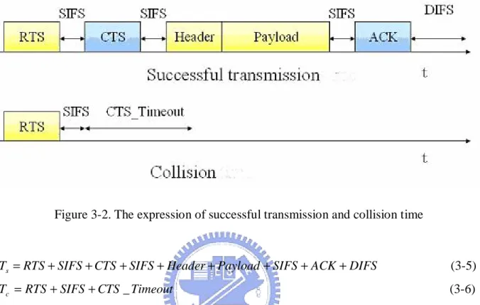 Figure 3-2. The expression of successful transmission and collision time   