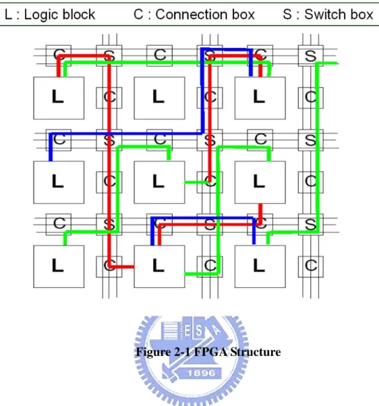 Figure 2-1 FPGA Structure 