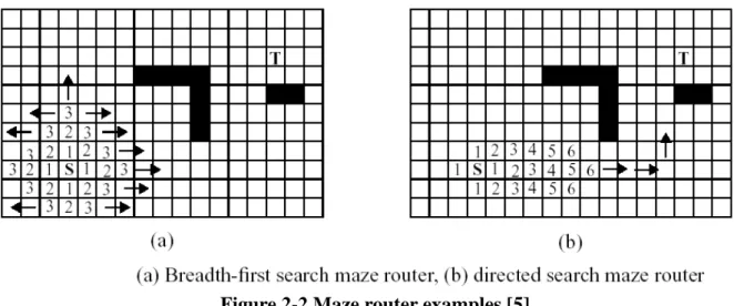 Figure 2-2 Maze router examples [5] 