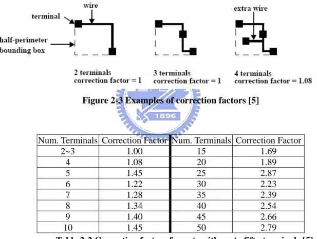 Figure 2-3 Examples of correction factors [5]  