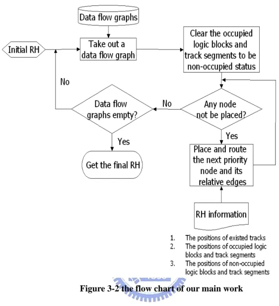 Figure 3-2 the flow chart of our main work 