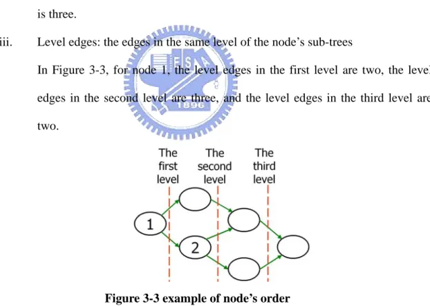 Figure 3-3 example of node’s order 