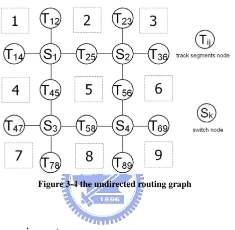 Figure 3-4 the undirected routing graph 