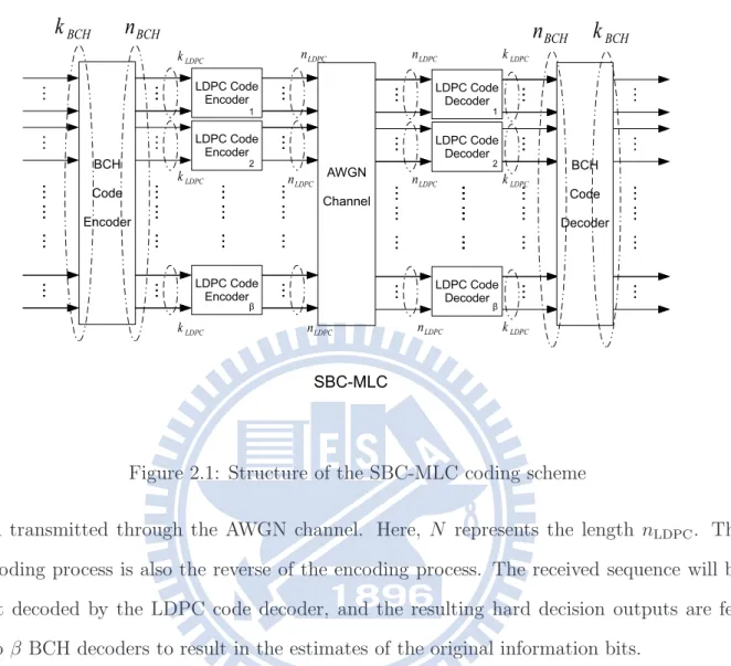 Figure 2.1: Structure of the SBC-MLC coding scheme