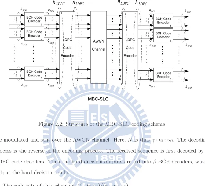 Figure 2.2: Structure of the MBC-SLC coding scheme