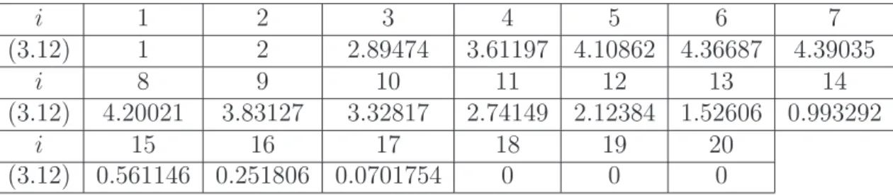 Table 3.2: The values of (3.12) corresponding to the MBC-SLC scheme with parameters: k LDPC = 20, β = 4, n BCH = 5 and t = 2