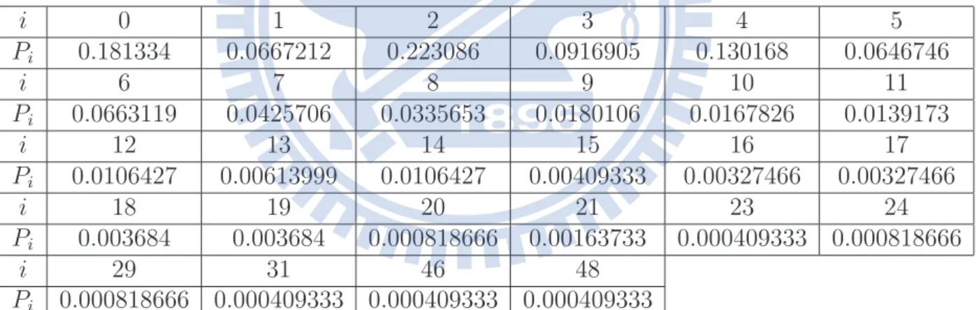 Table 4.1: Error number distribution {P i , ∀ 1 6 i 6 k LDPC } for the QC(9180,8425) LDPC code at SNR = 5 dB