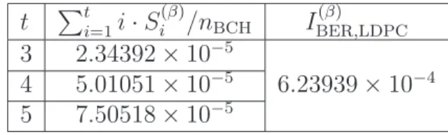 Table 4.3: Error number distribution {P i , ∀ 1 6 i 6 k LDPC } for the QC(4590,3835) LDPC code at SNR= 3.5 dB