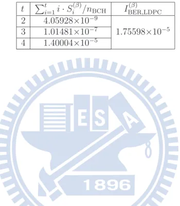 Table 4.5: Numerical calculation of the difference term in (3.5) according to the error number distribution in Table 4.2