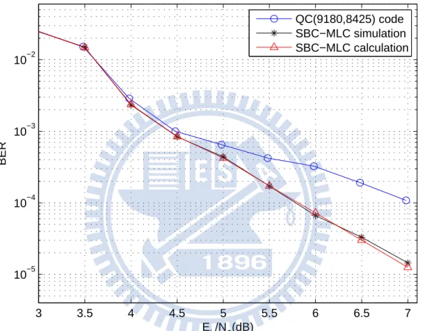 Figure 4.1: Simulated and calculated BER performances of the SBC-MLC scheme consisting of one (16383, 16313, 5) BCH code and two QC(9180,8425) LDPC codes