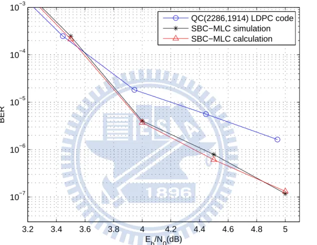 Figure 4.2: Simulated and calculated BER performances of the SBC-MLC scheme consisting of one (4095, 4047, 4) BCH code and two QC(2286,1914) LDPC codes