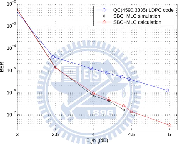 Figure 4.3: Simulated and calculated BER performances of the SBC-MLC scheme consisting of one (8191, 8139, 4) BCH code and two QC(4590,3835) LDPC codes