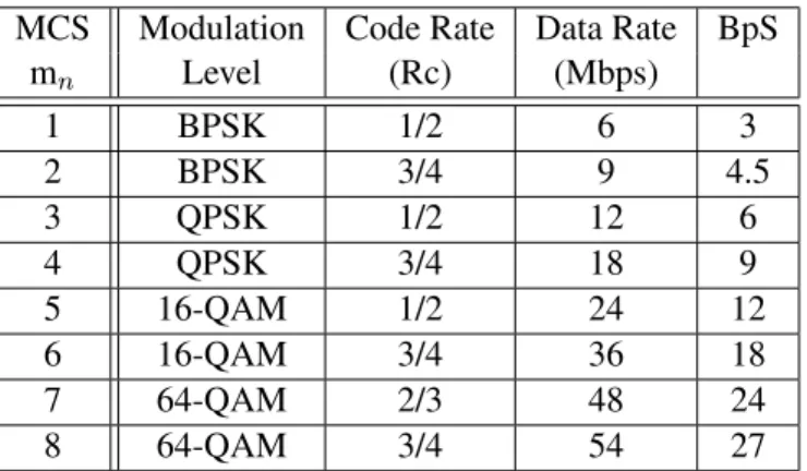 Table 2.1: OFDM Modulation and Coding Schemes of Legacy IEEE 802.11a PHY
