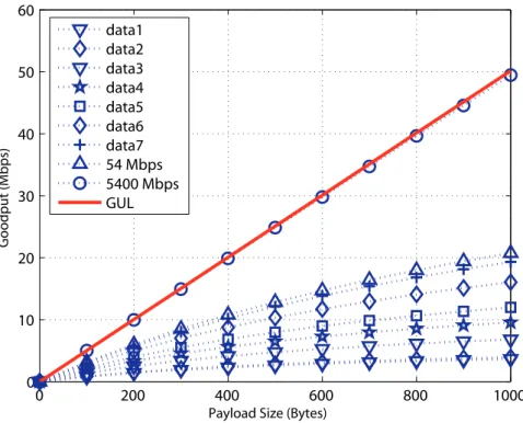Figure 2.1: Theoretical goodput upper limit GUL in IEEE 802.11a protocols ignoring the channel noise.