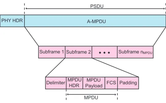 Figure 2.2: The frame format of A-MPDU.