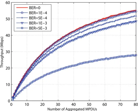 Figure 2.4: Throughput of A-MPDU with different aggregation numbers.