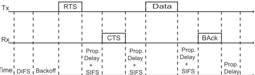 Figure 2.7: The schematic diagram of RTS/CTS handshake operation.