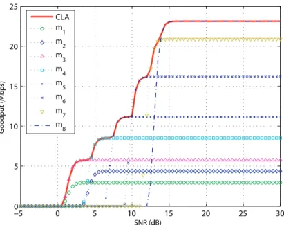 Figure 2.8: Goodput for single mode of eight different MCSs and CLA algorithm. Payload size is 2000 bytes.